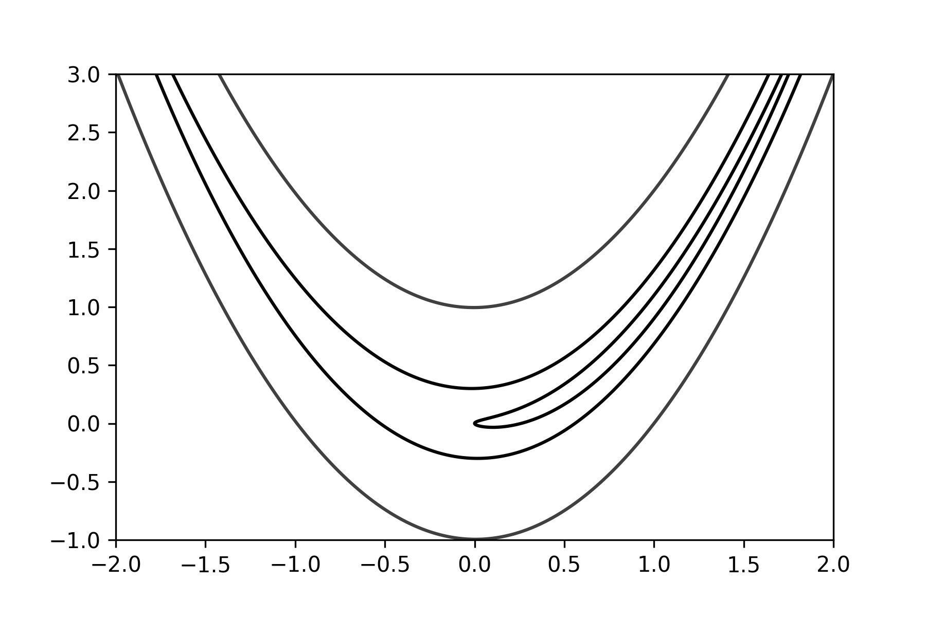 a contour plot of the Rosenbrock function