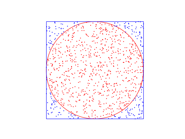 lots of points with different colors inside the circle and outside the circle